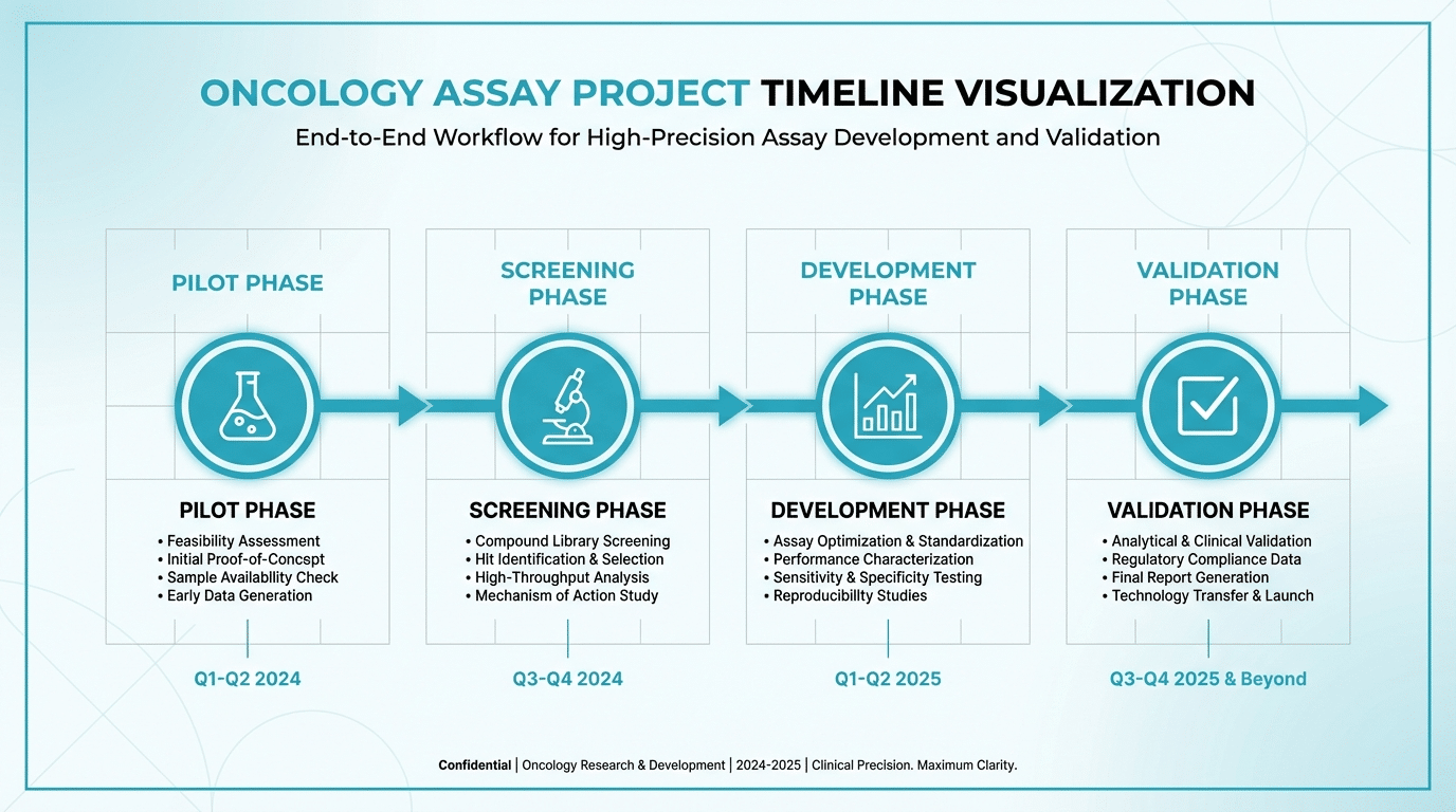 Timeline visualization for oncology assay turnaround showing project phases and milestones