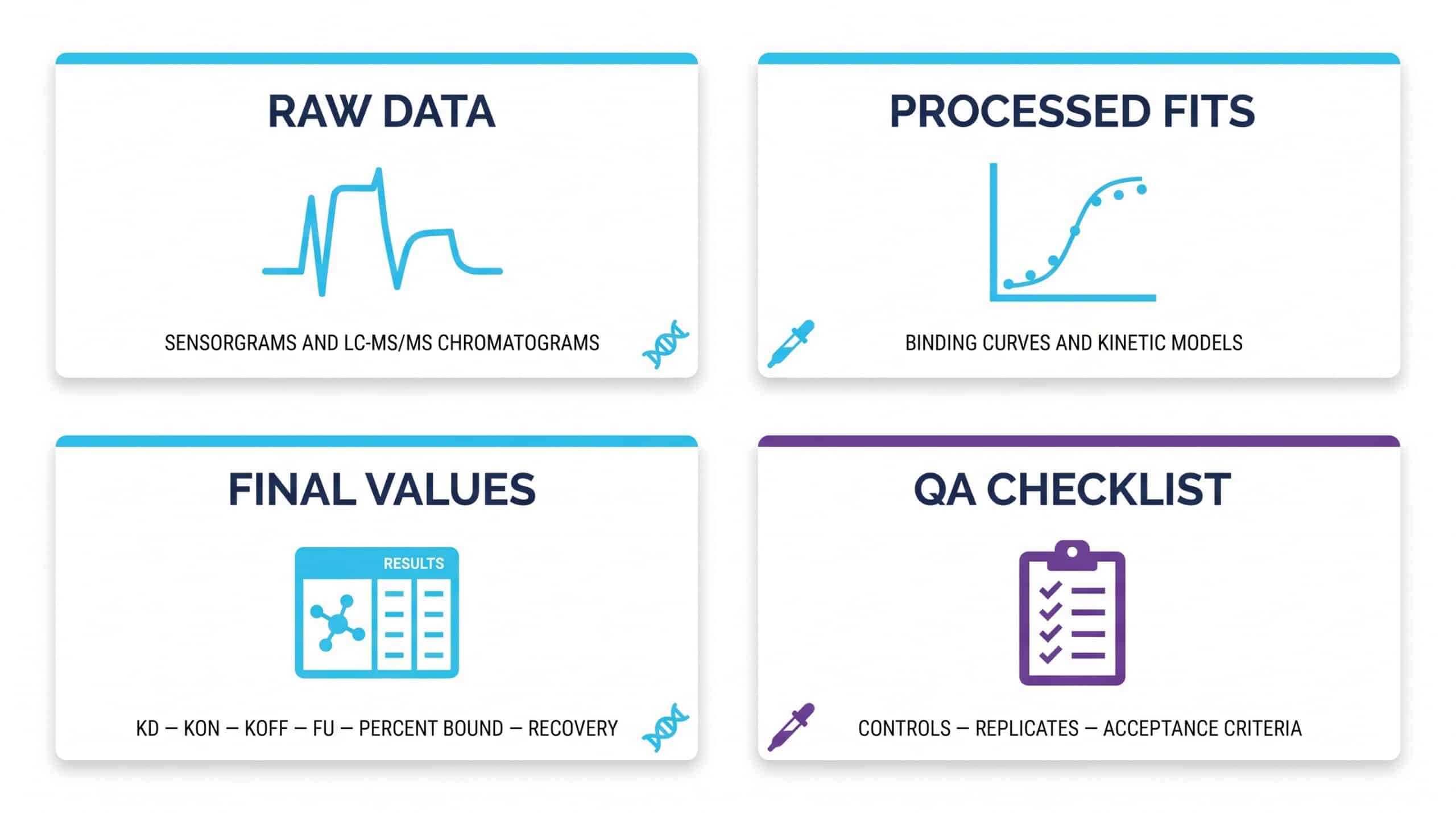Drug binding study deliverables including raw data, processed fits, final values, and QA documentation